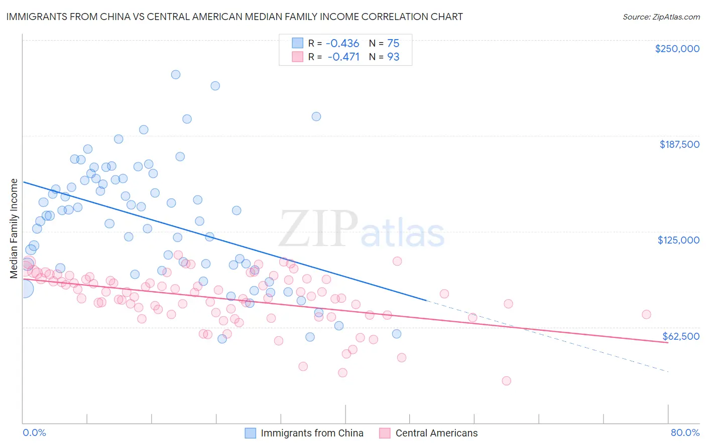 Immigrants from China vs Central American Median Family Income