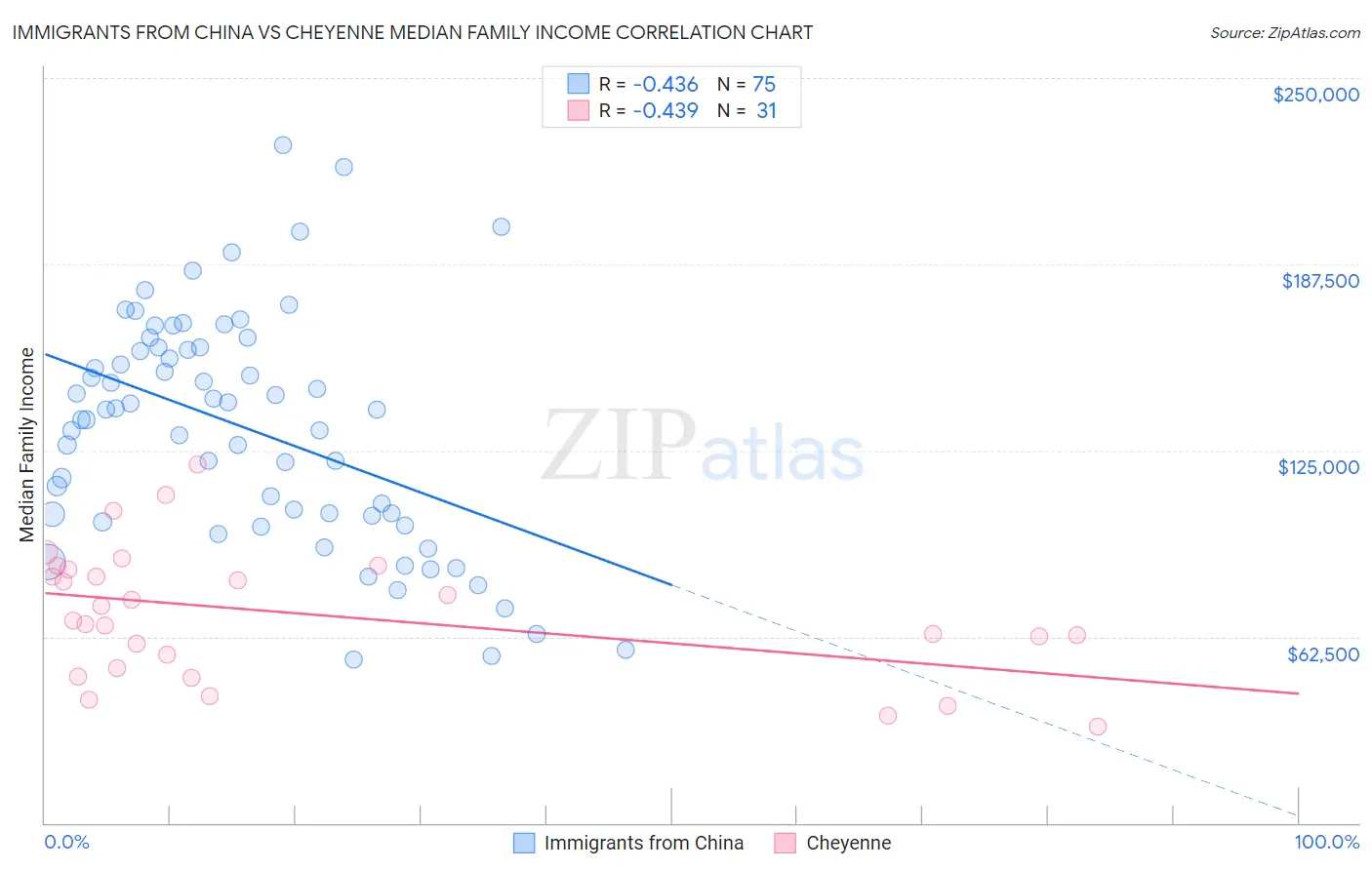 Immigrants from China vs Cheyenne Median Family Income