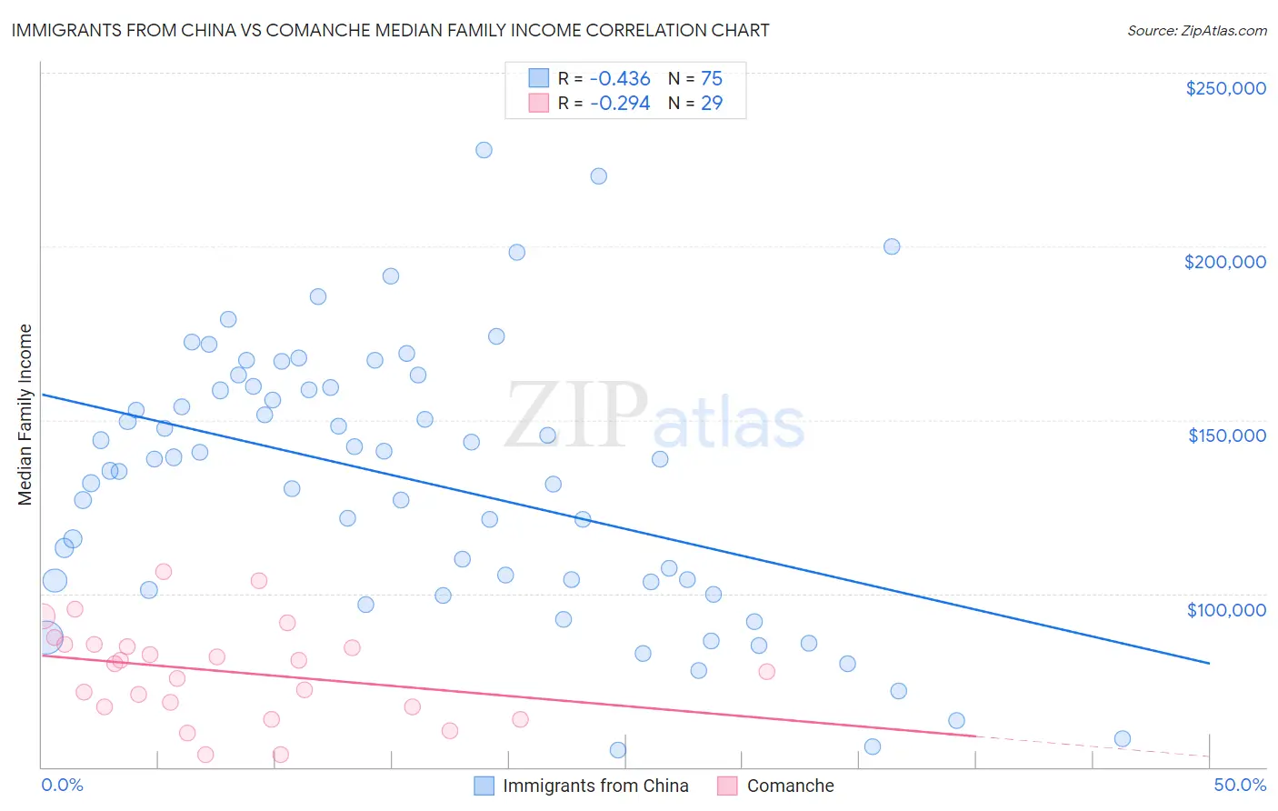 Immigrants from China vs Comanche Median Family Income