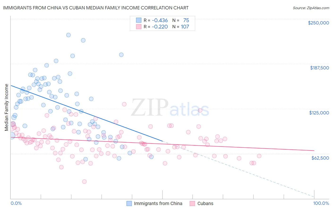 Immigrants from China vs Cuban Median Family Income