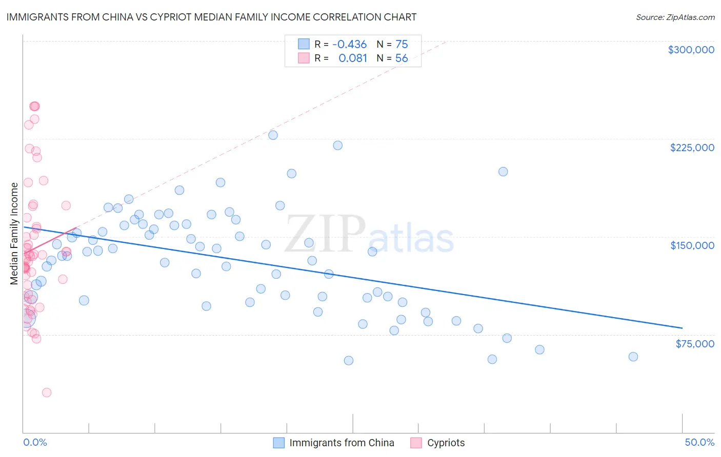 Immigrants from China vs Cypriot Median Family Income