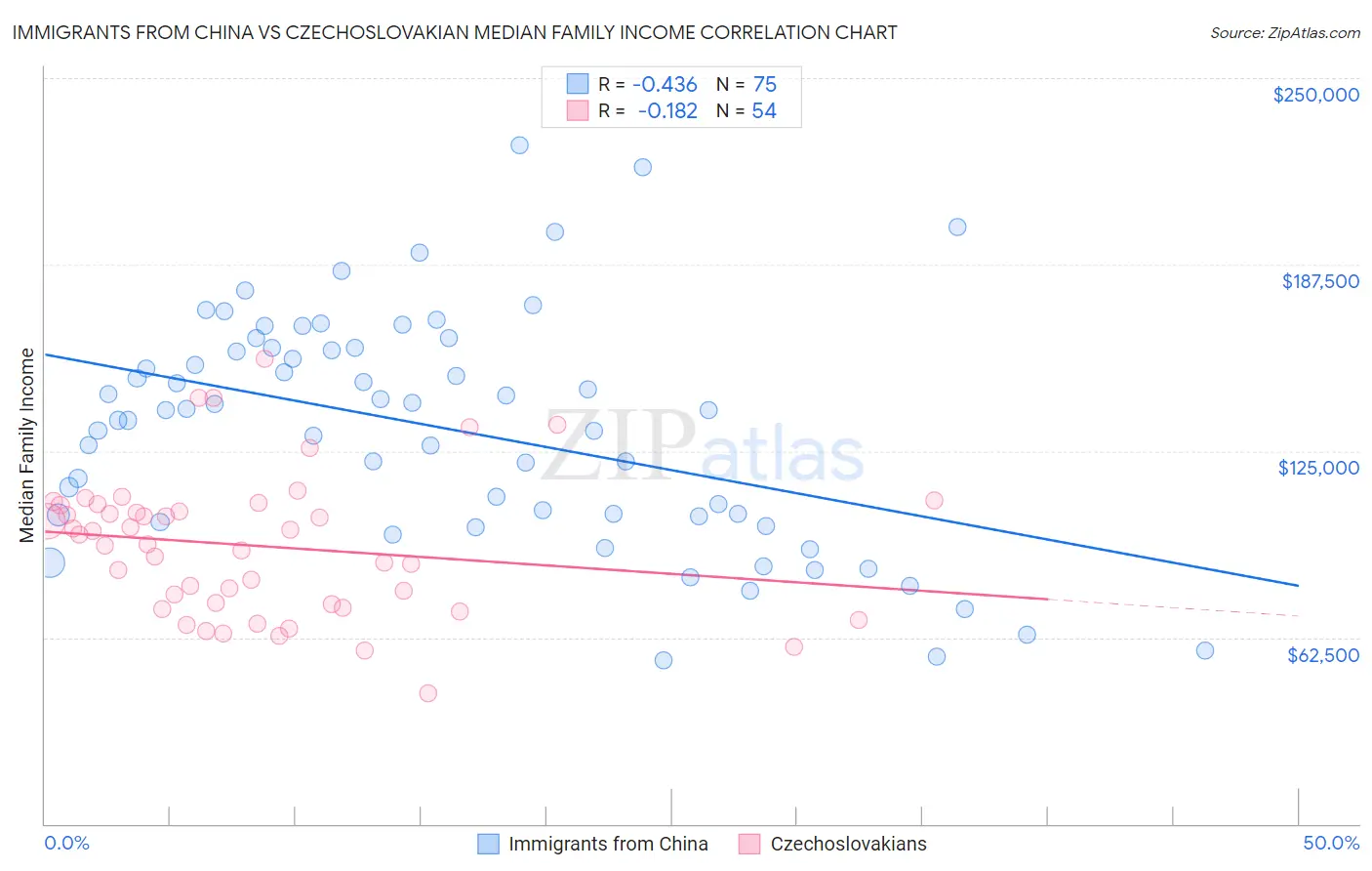 Immigrants from China vs Czechoslovakian Median Family Income