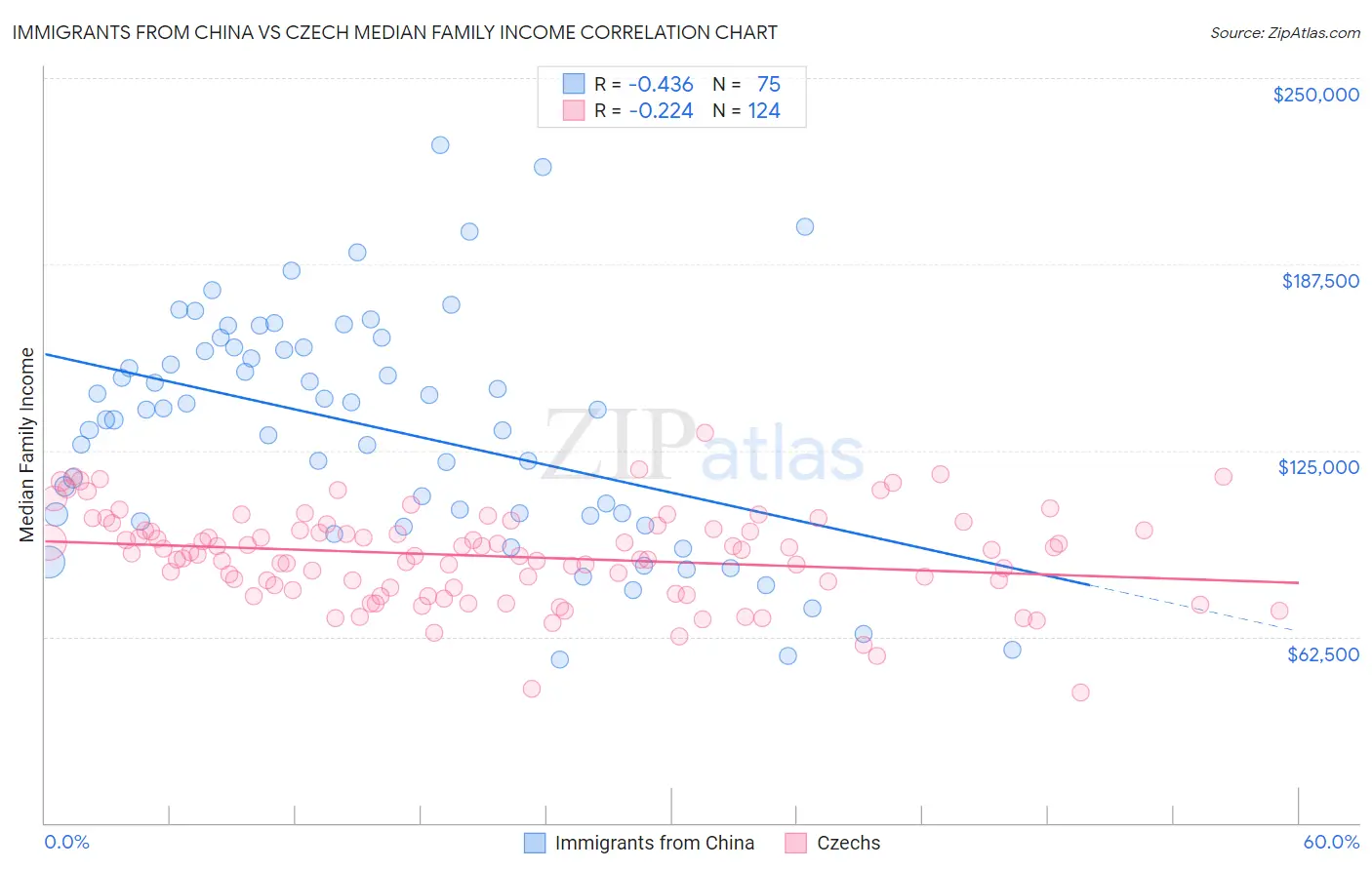 Immigrants from China vs Czech Median Family Income