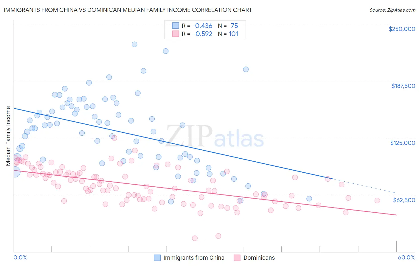 Immigrants from China vs Dominican Median Family Income