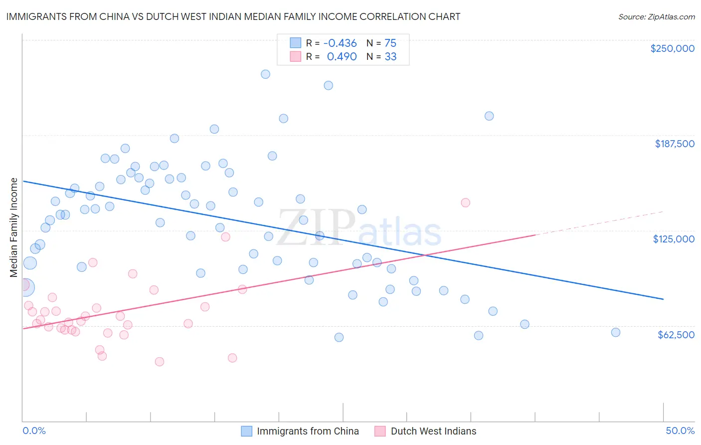 Immigrants from China vs Dutch West Indian Median Family Income