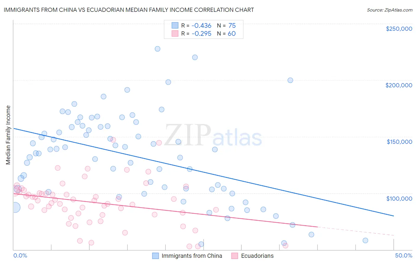 Immigrants from China vs Ecuadorian Median Family Income