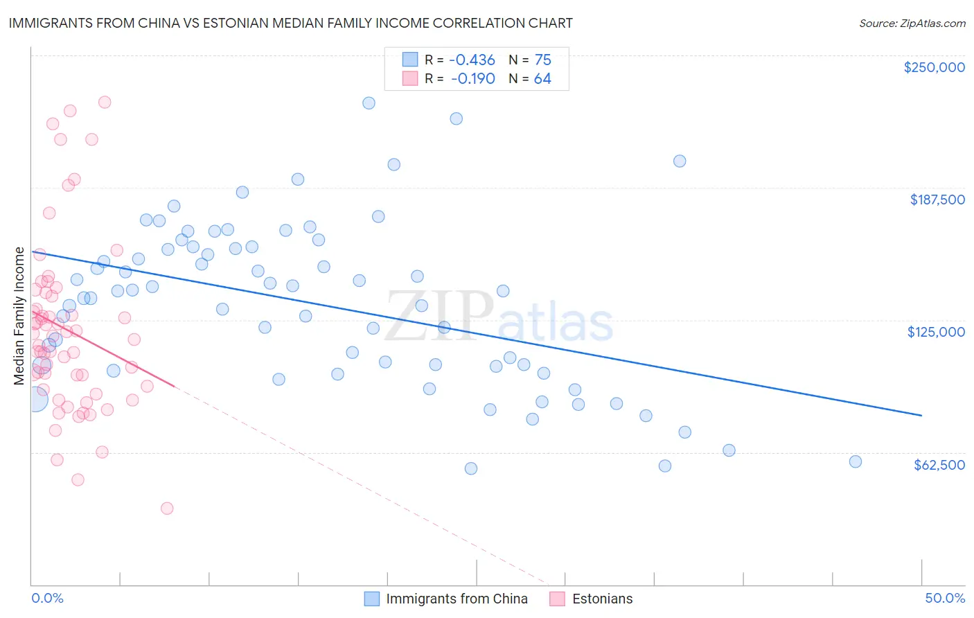 Immigrants from China vs Estonian Median Family Income