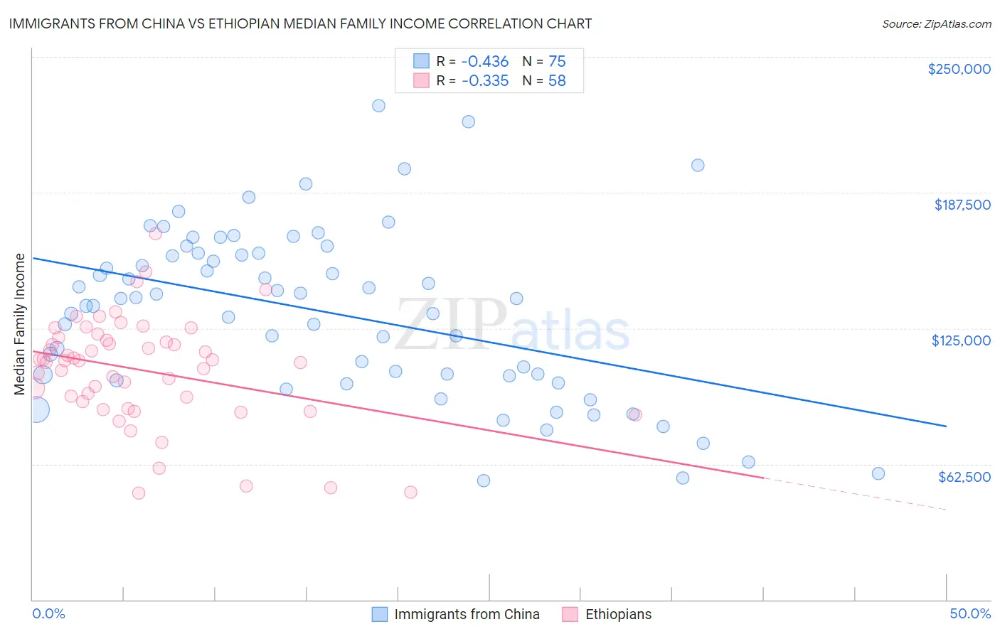 Immigrants from China vs Ethiopian Median Family Income