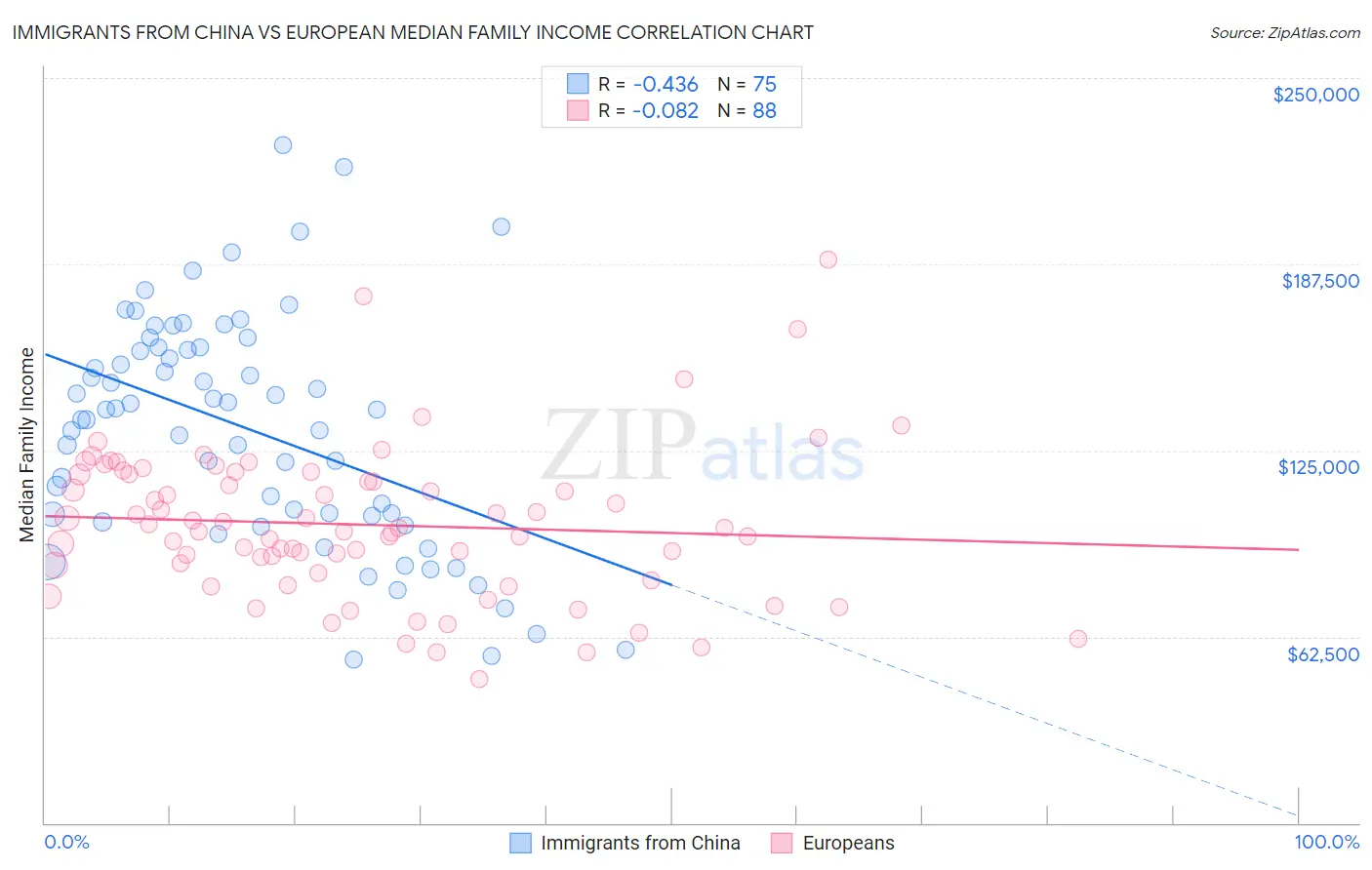 Immigrants from China vs European Median Family Income