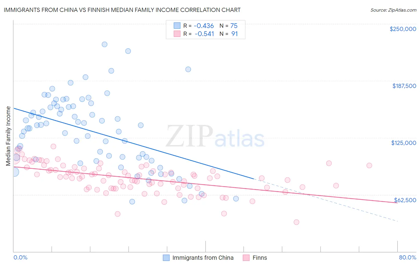 Immigrants from China vs Finnish Median Family Income