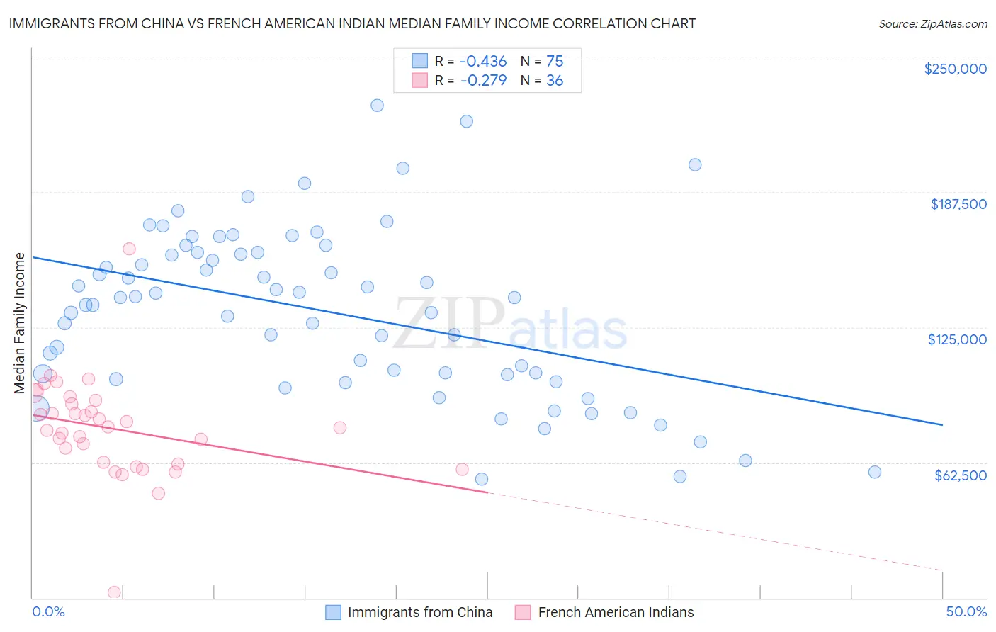 Immigrants from China vs French American Indian Median Family Income