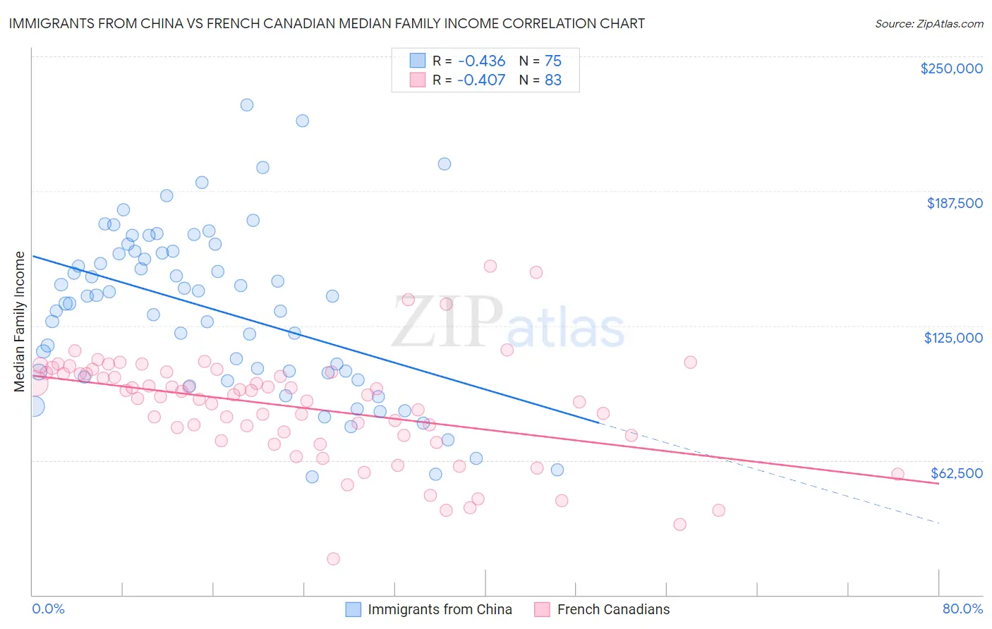 Immigrants from China vs French Canadian Median Family Income