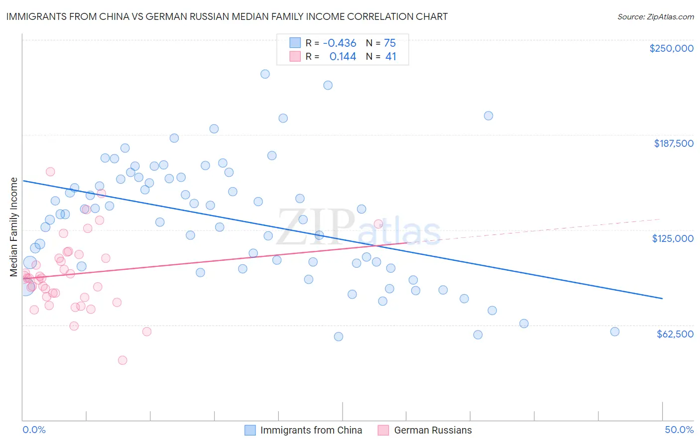 Immigrants from China vs German Russian Median Family Income