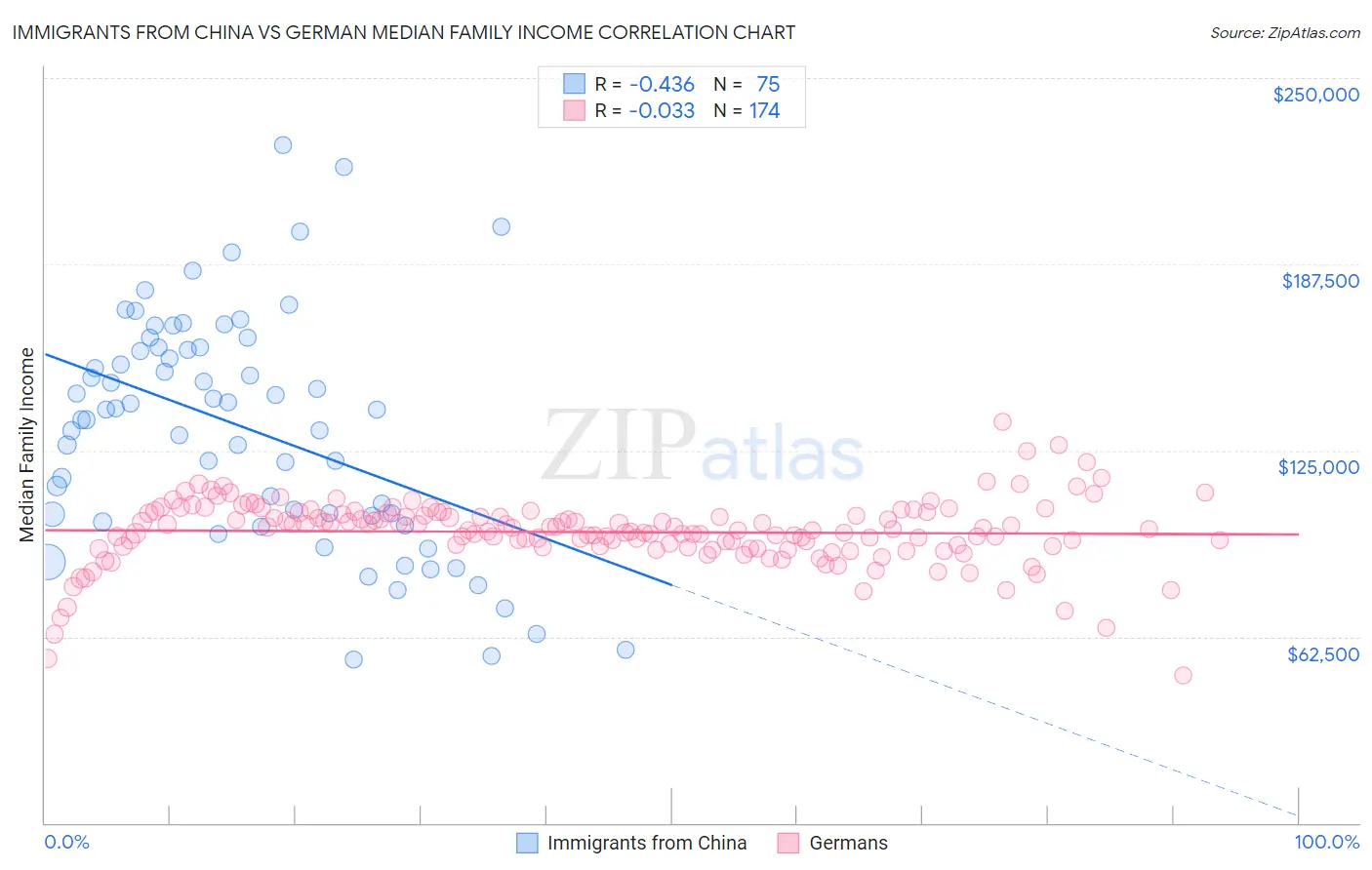 Immigrants from China vs German Median Family Income