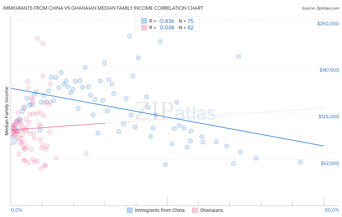 Immigrants from China vs Ghanaian Median Family Income