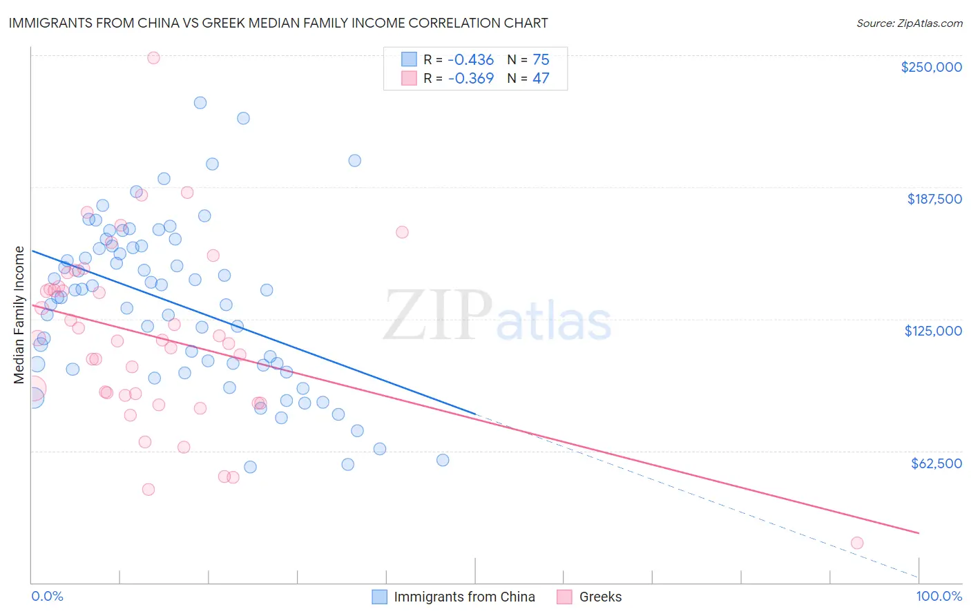 Immigrants from China vs Greek Median Family Income