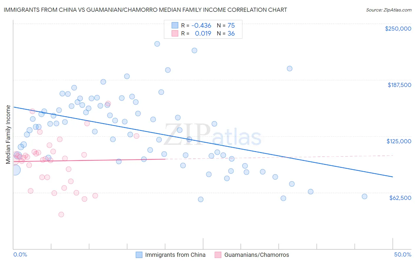 Immigrants from China vs Guamanian/Chamorro Median Family Income