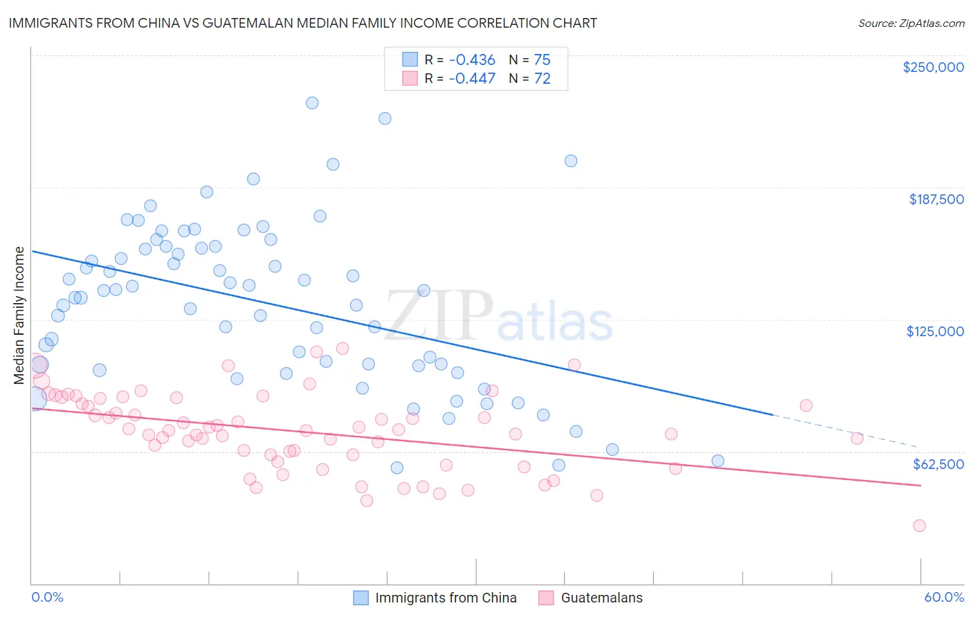 Immigrants from China vs Guatemalan Median Family Income