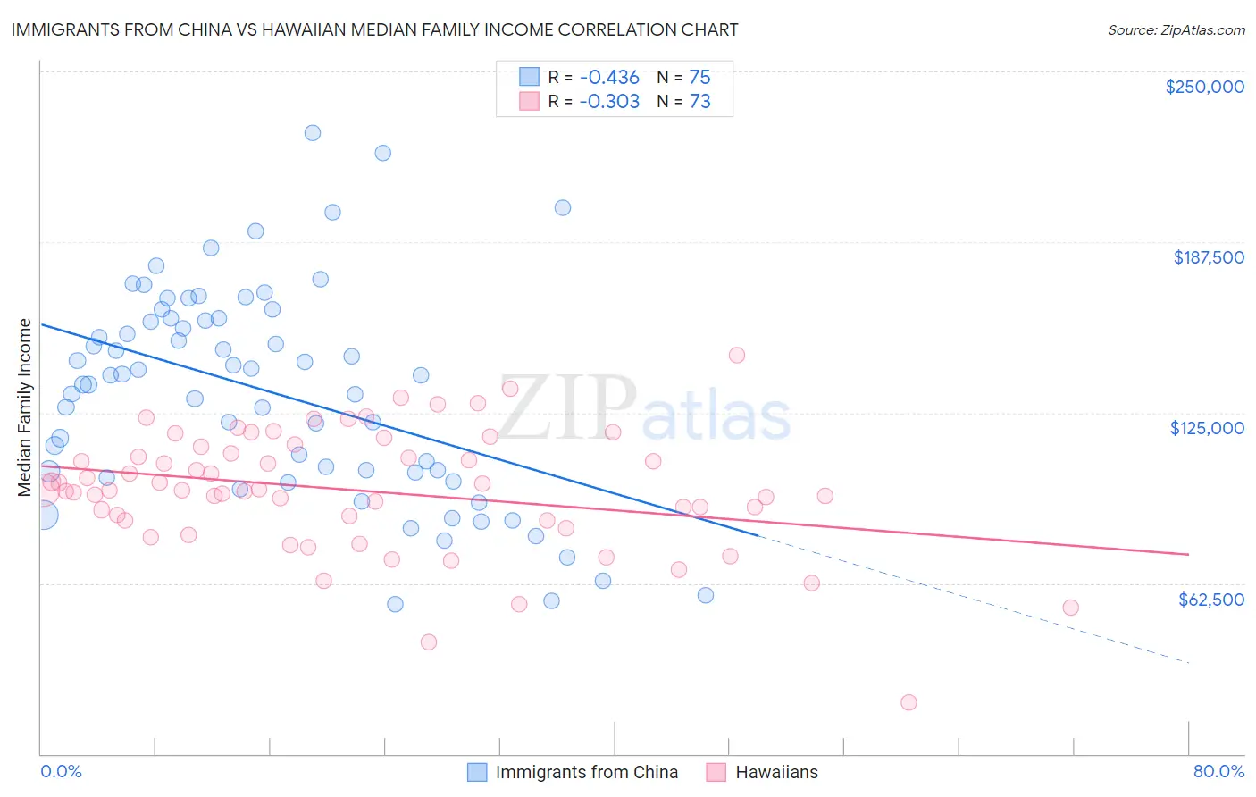 Immigrants from China vs Hawaiian Median Family Income