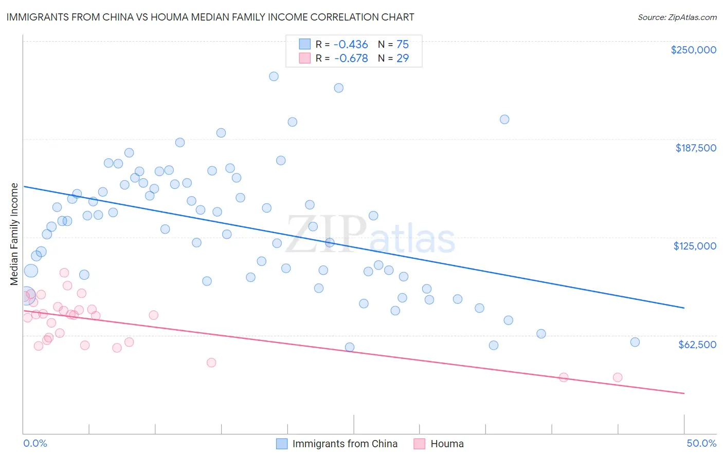 Immigrants from China vs Houma Median Family Income