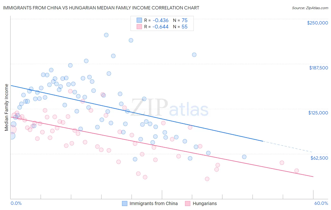 Immigrants from China vs Hungarian Median Family Income