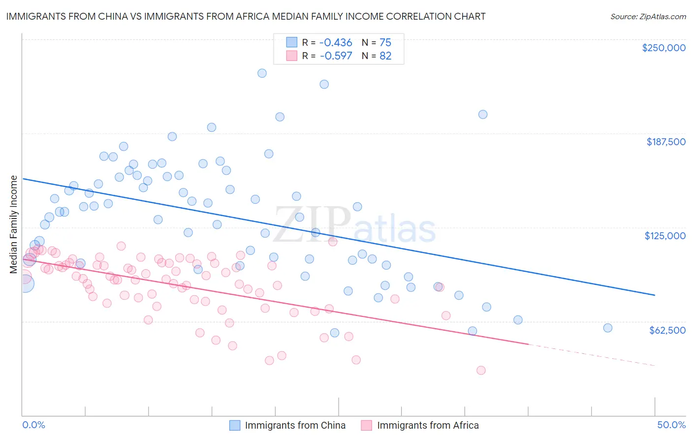 Immigrants from China vs Immigrants from Africa Median Family Income