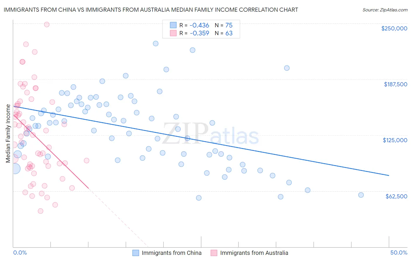 Immigrants from China vs Immigrants from Australia Median Family Income