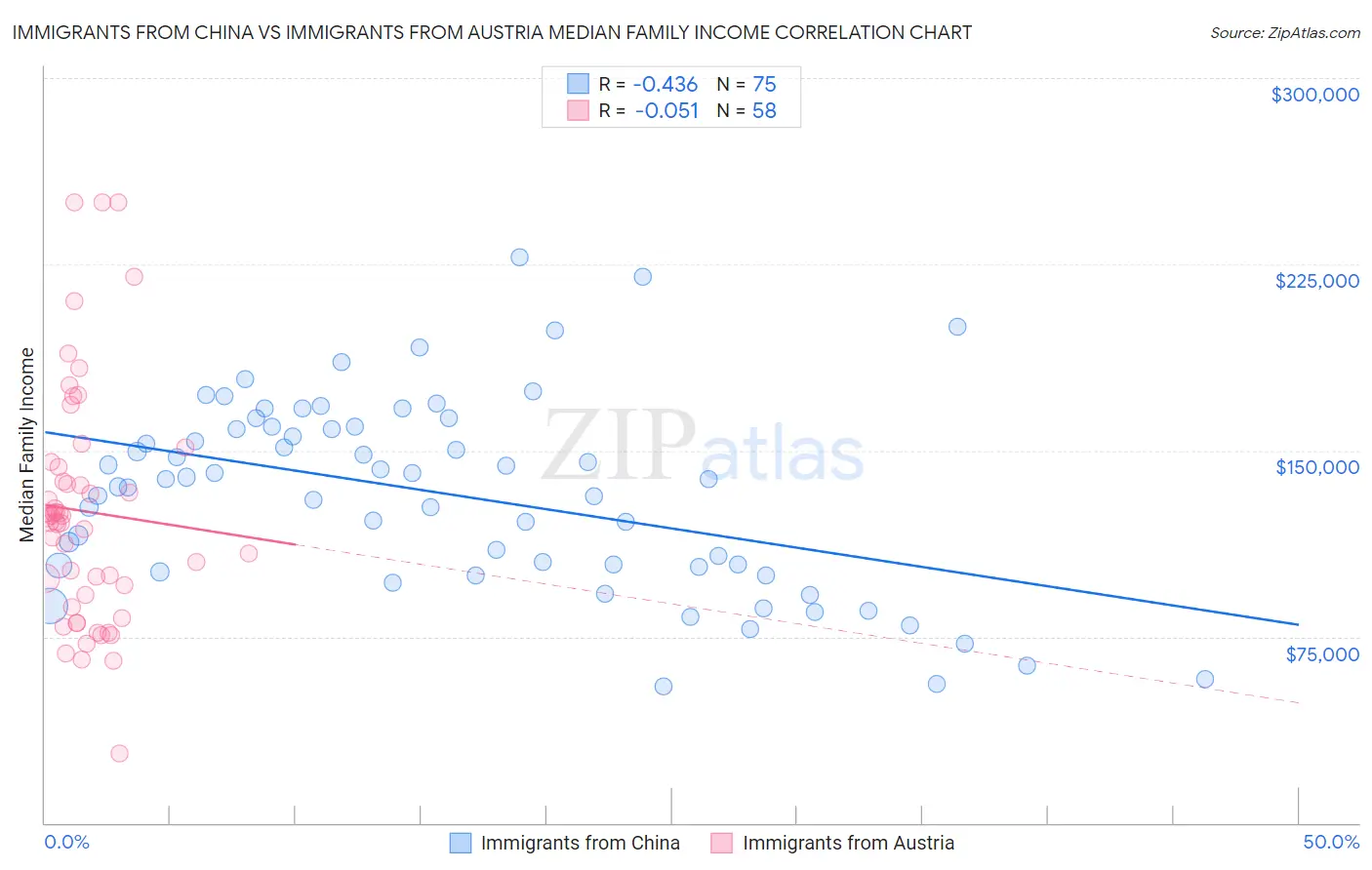 Immigrants from China vs Immigrants from Austria Median Family Income