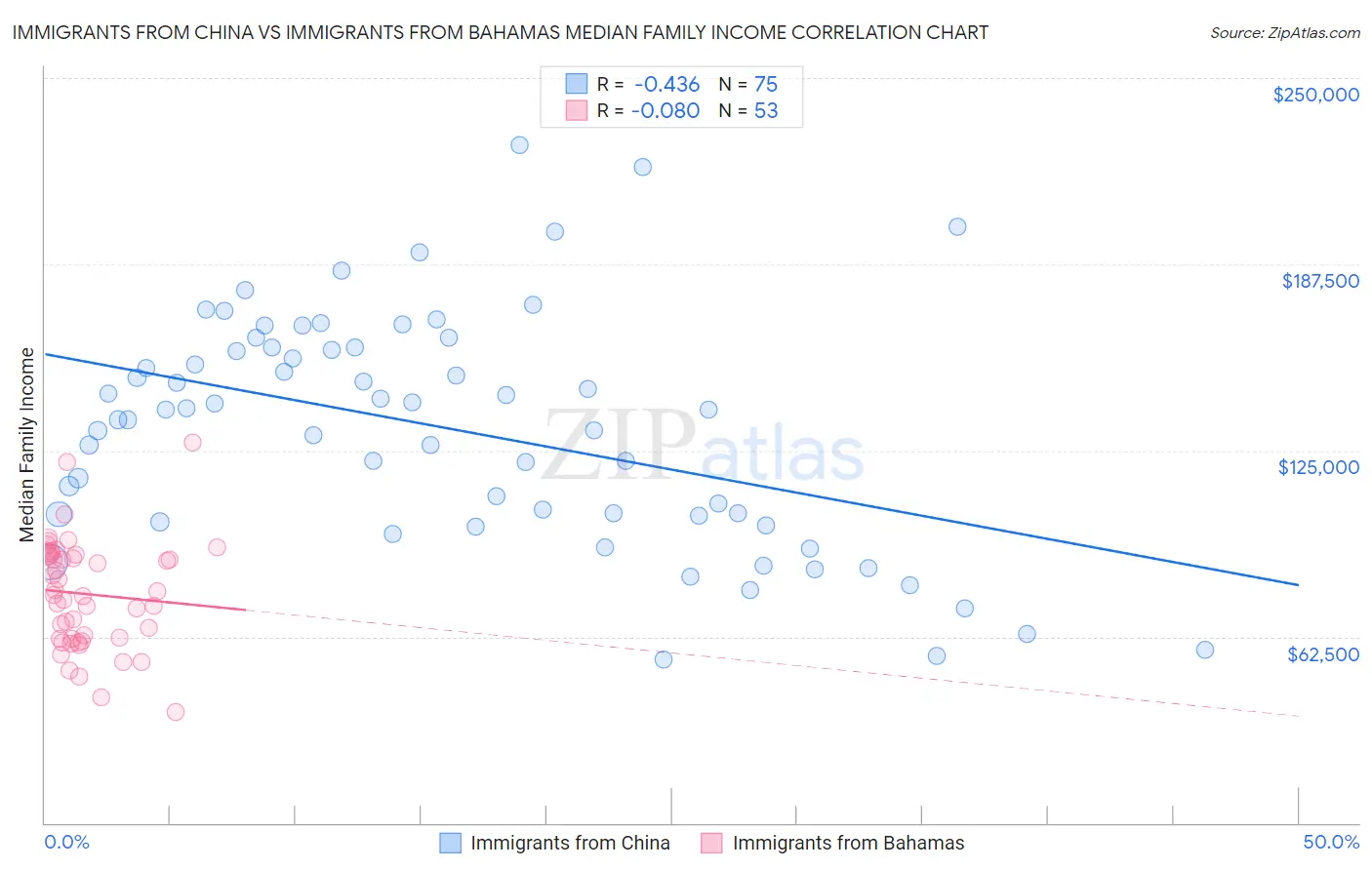 Immigrants from China vs Immigrants from Bahamas Median Family Income