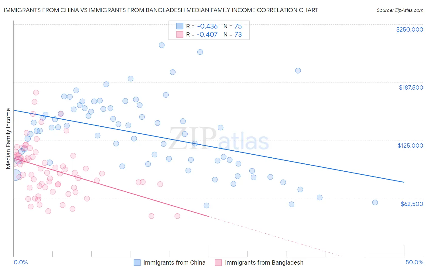 Immigrants from China vs Immigrants from Bangladesh Median Family Income