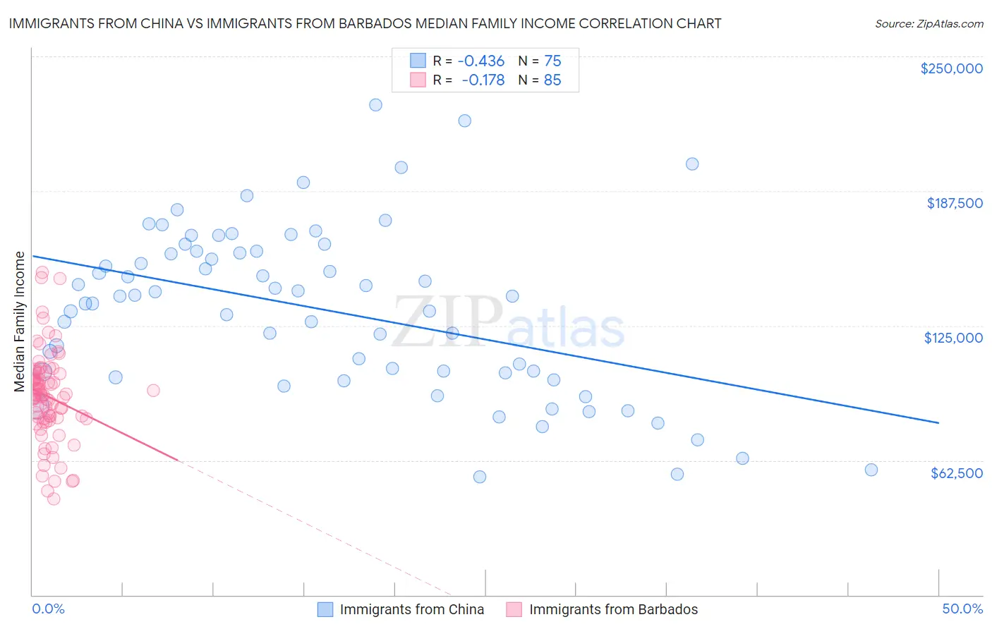 Immigrants from China vs Immigrants from Barbados Median Family Income