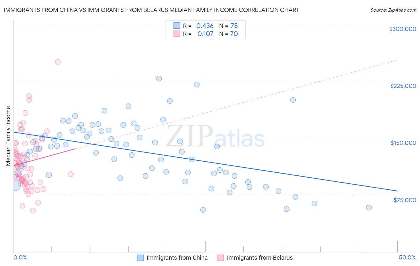 Immigrants from China vs Immigrants from Belarus Median Family Income