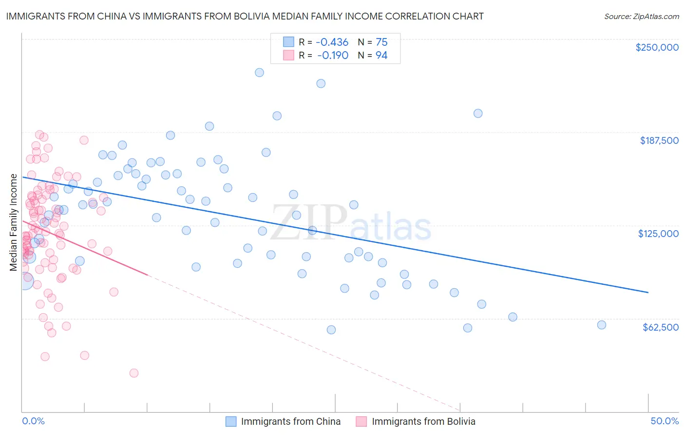 Immigrants from China vs Immigrants from Bolivia Median Family Income