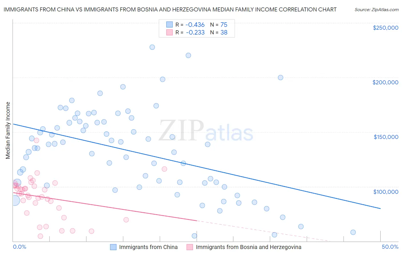 Immigrants from China vs Immigrants from Bosnia and Herzegovina Median Family Income