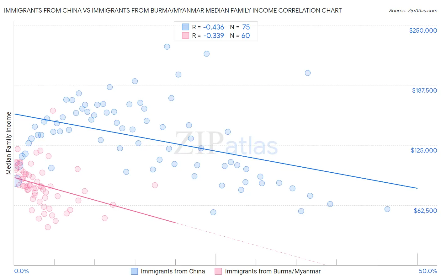 Immigrants from China vs Immigrants from Burma/Myanmar Median Family Income