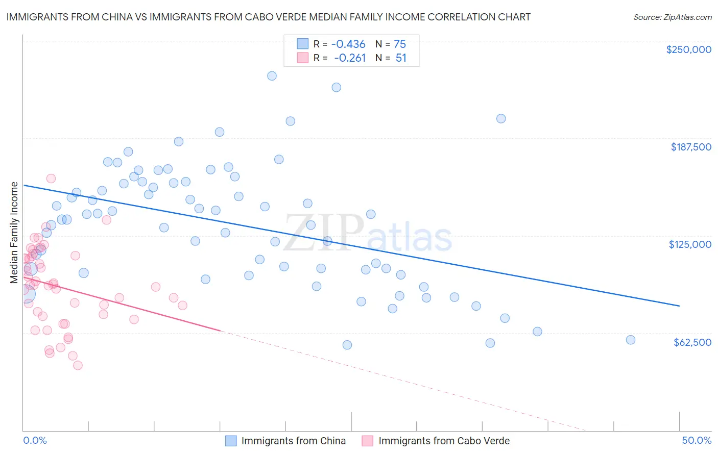 Immigrants from China vs Immigrants from Cabo Verde Median Family Income