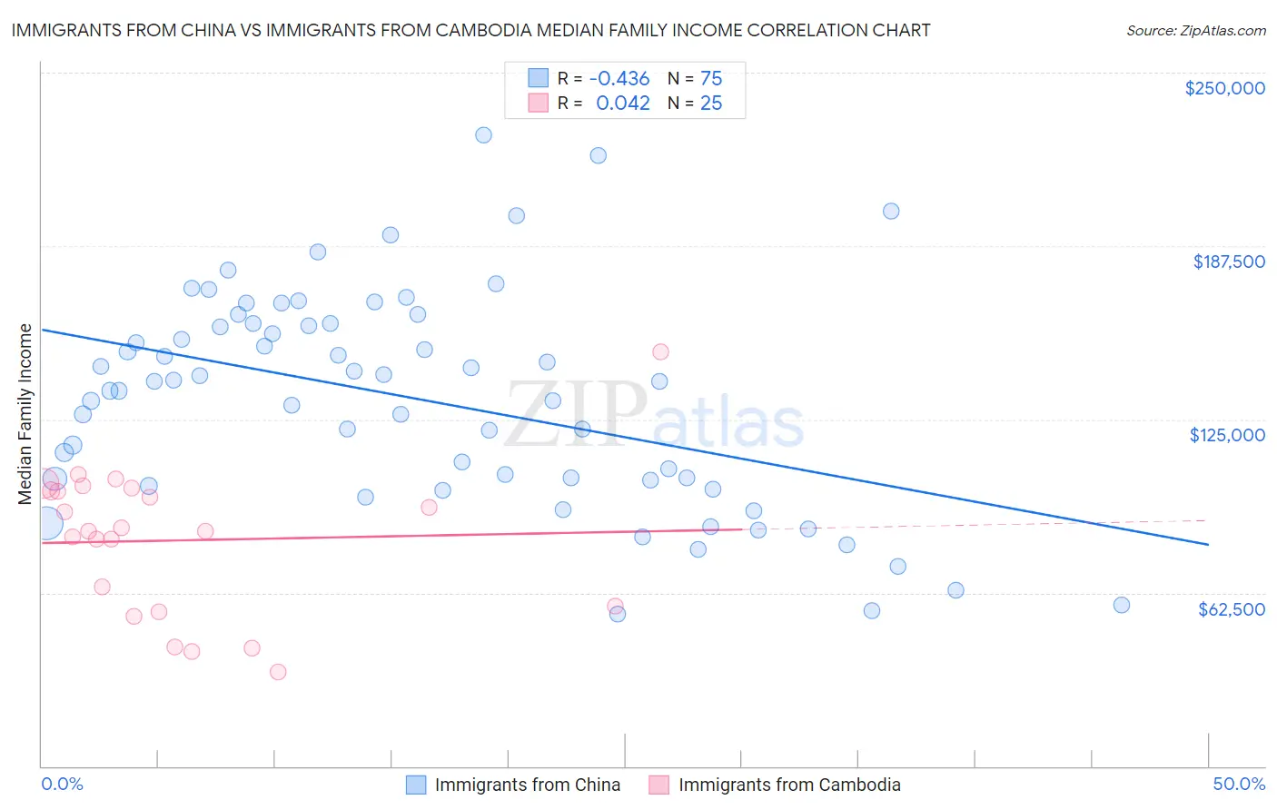 Immigrants from China vs Immigrants from Cambodia Median Family Income