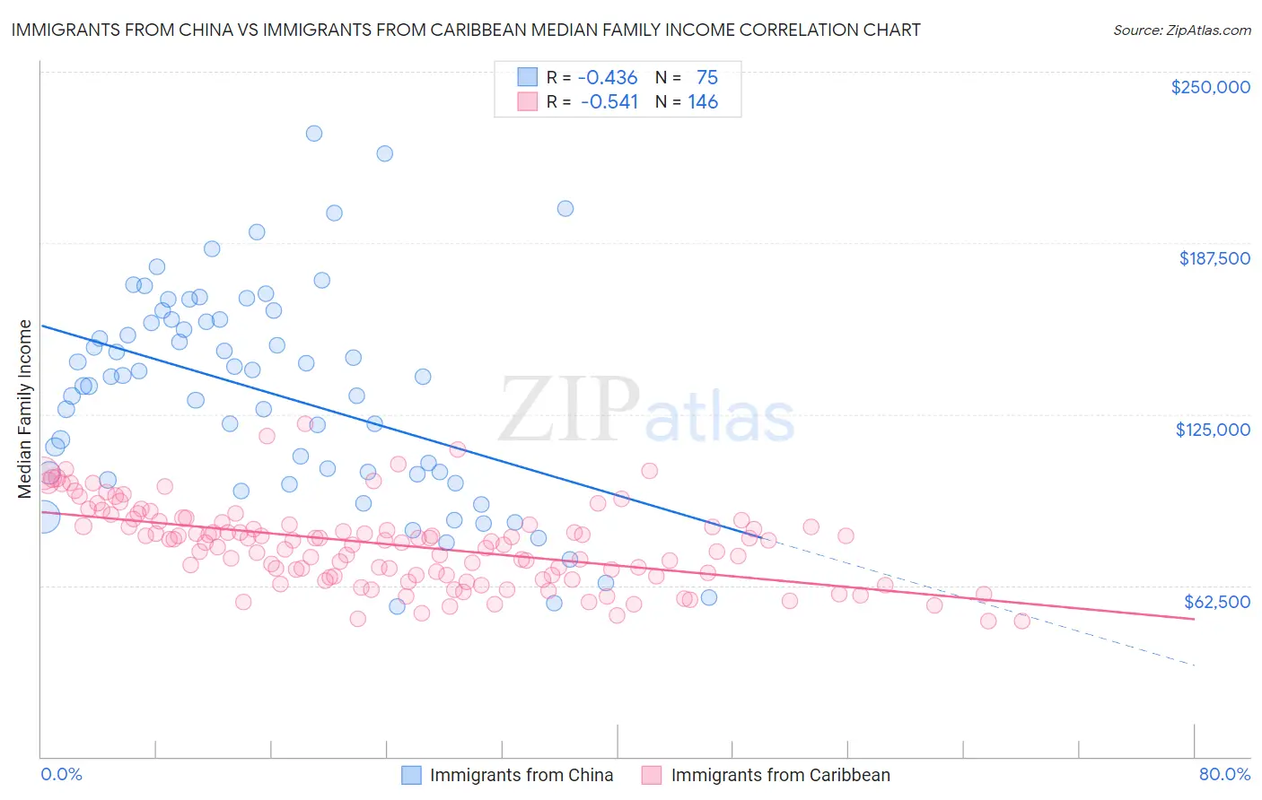 Immigrants from China vs Immigrants from Caribbean Median Family Income