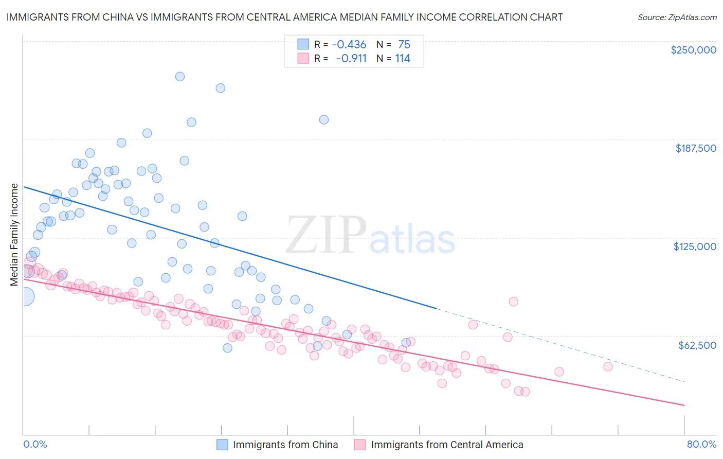 Immigrants from China vs Immigrants from Central America Median Family Income