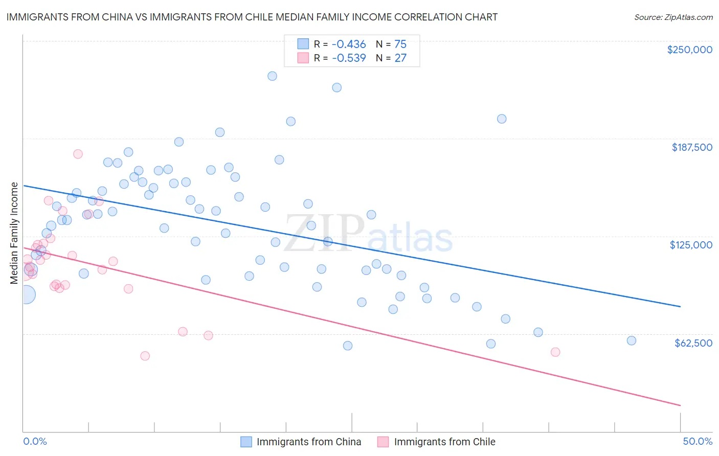 Immigrants from China vs Immigrants from Chile Median Family Income