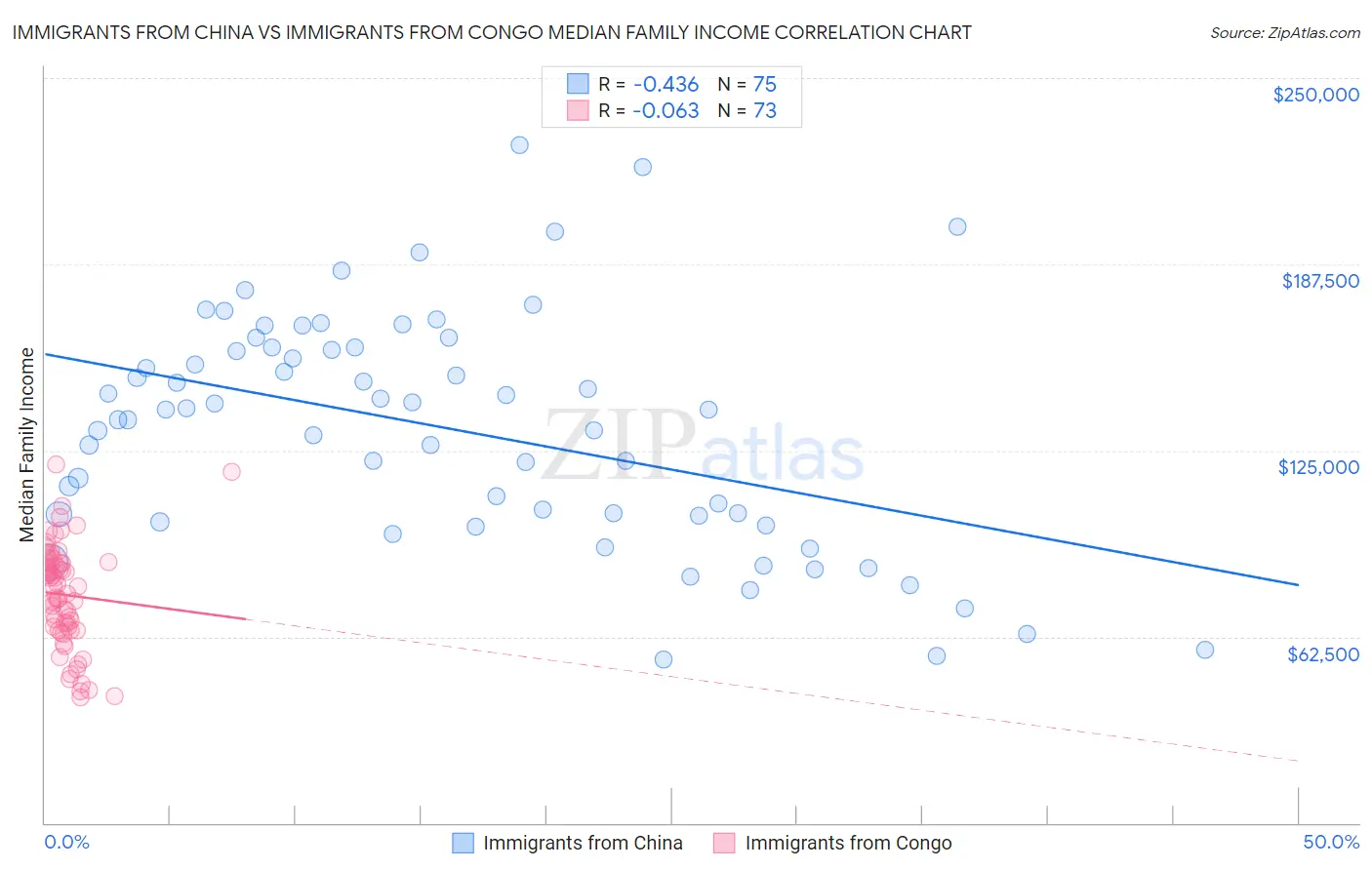 Immigrants from China vs Immigrants from Congo Median Family Income