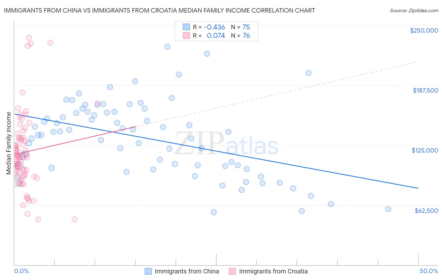 Immigrants from China vs Immigrants from Croatia Median Family Income