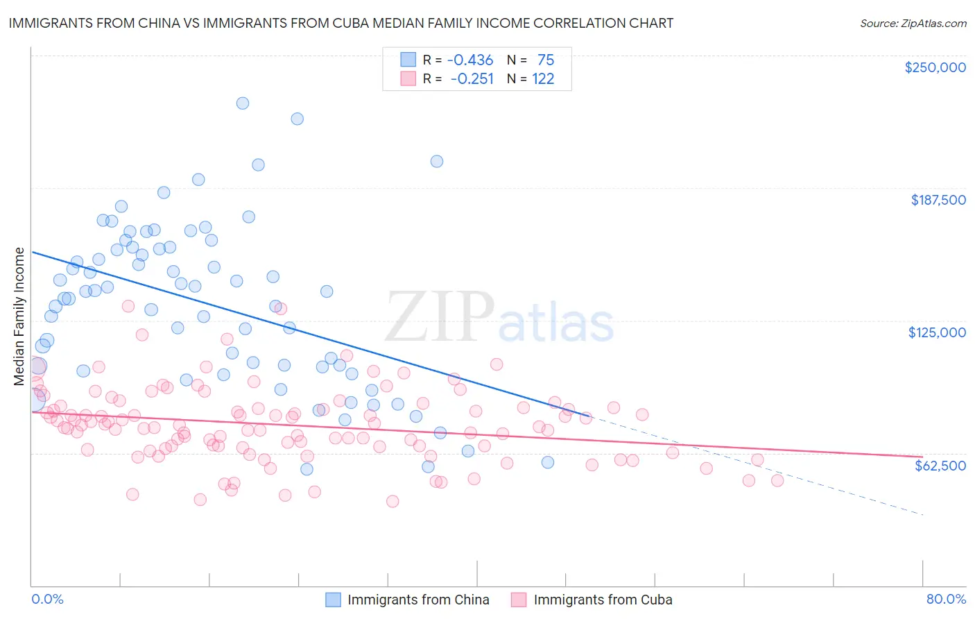 Immigrants from China vs Immigrants from Cuba Median Family Income