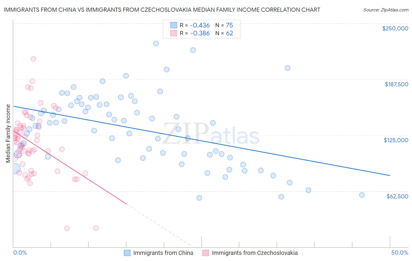 Immigrants from China vs Immigrants from Czechoslovakia Median Family Income