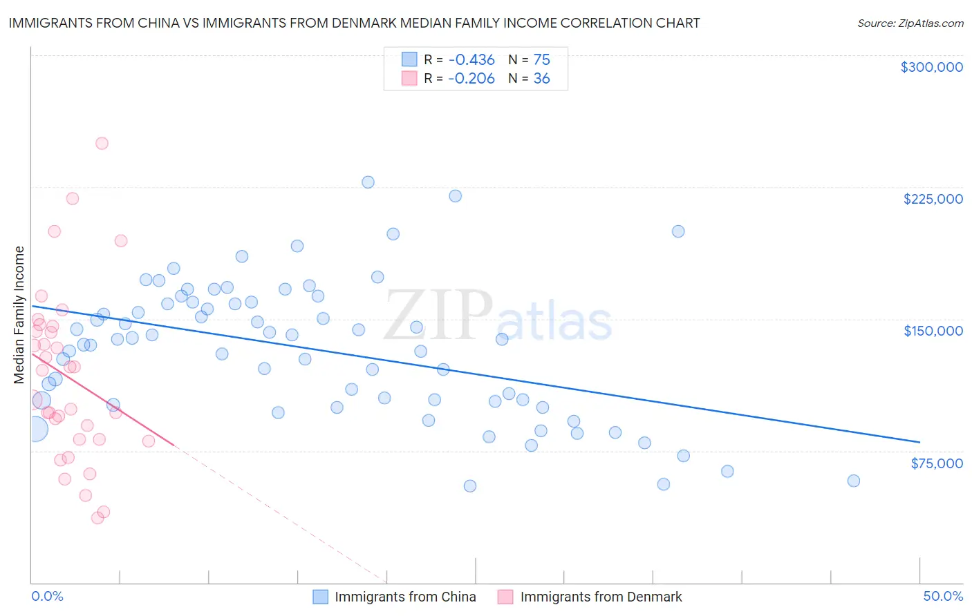 Immigrants from China vs Immigrants from Denmark Median Family Income