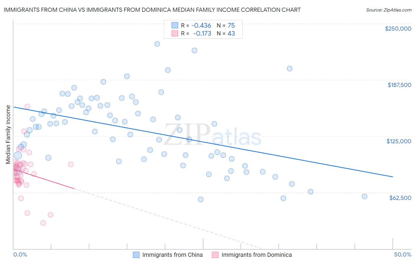 Immigrants from China vs Immigrants from Dominica Median Family Income