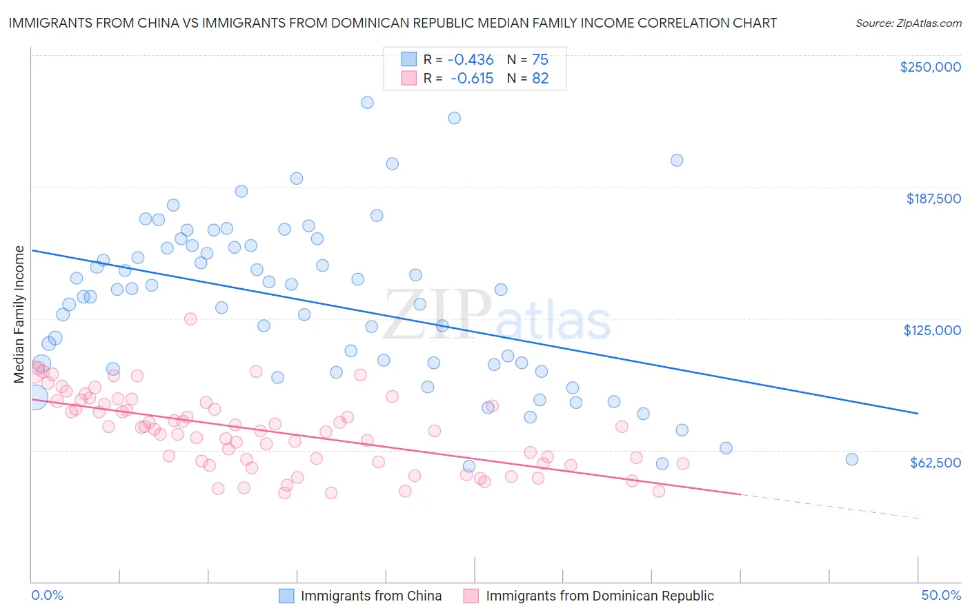 Immigrants from China vs Immigrants from Dominican Republic Median Family Income