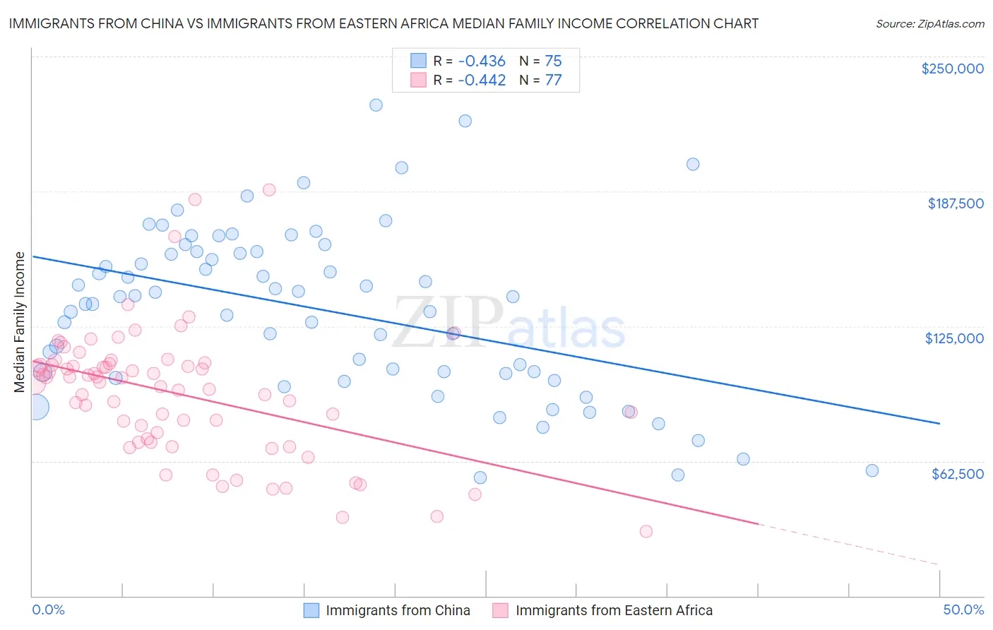 Immigrants from China vs Immigrants from Eastern Africa Median Family Income