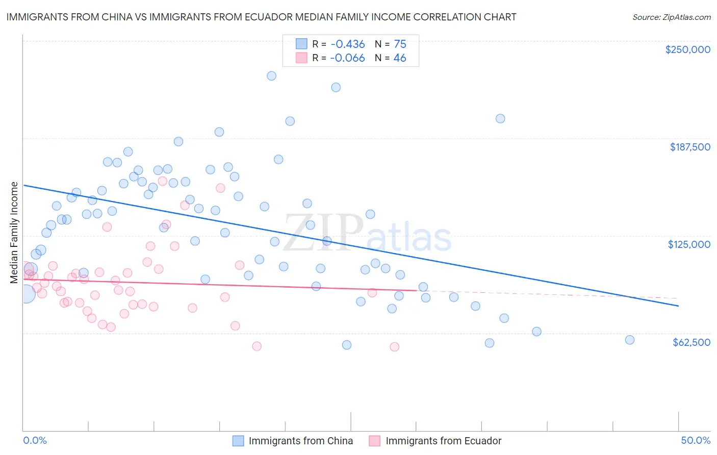 Immigrants from China vs Immigrants from Ecuador Median Family Income