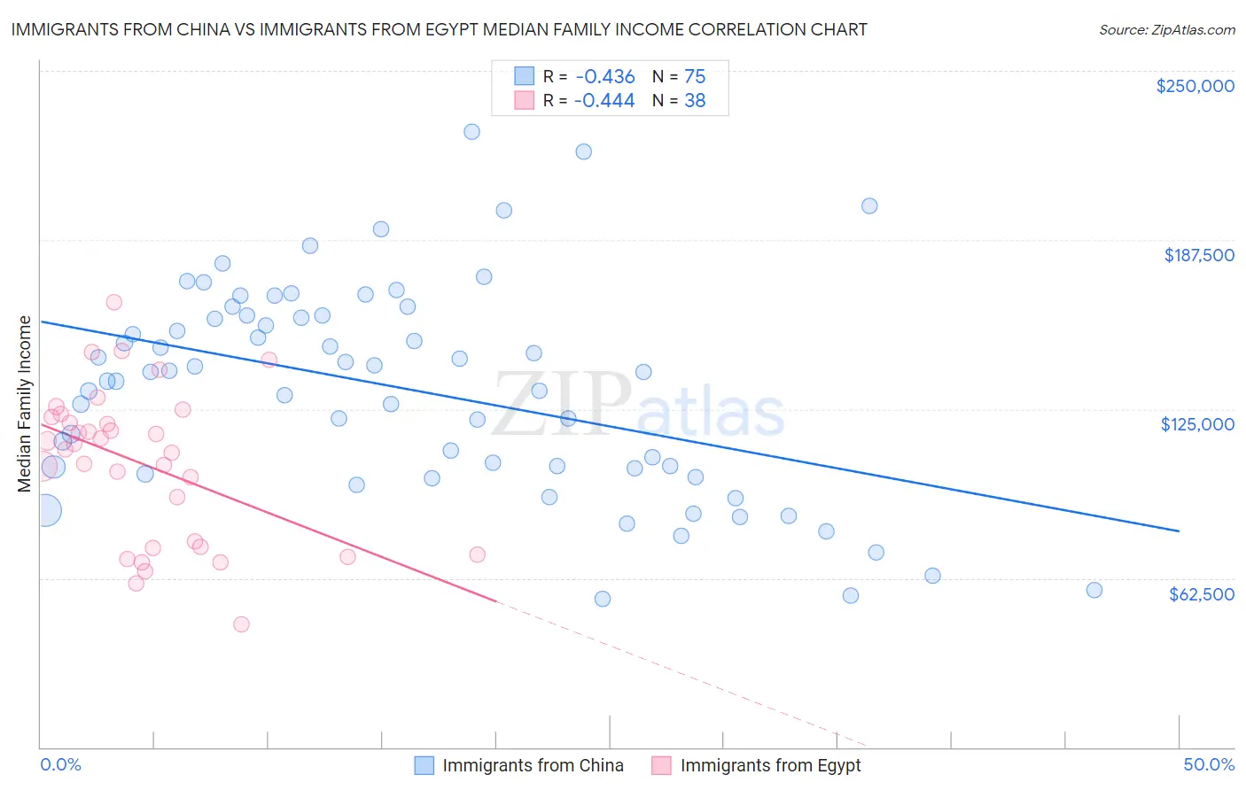 Immigrants from China vs Immigrants from Egypt Median Family Income